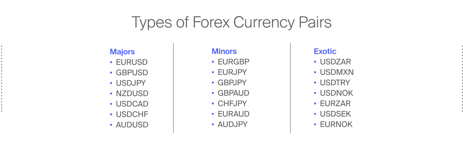 Types of forex currency pairs: majors, minors and exotics