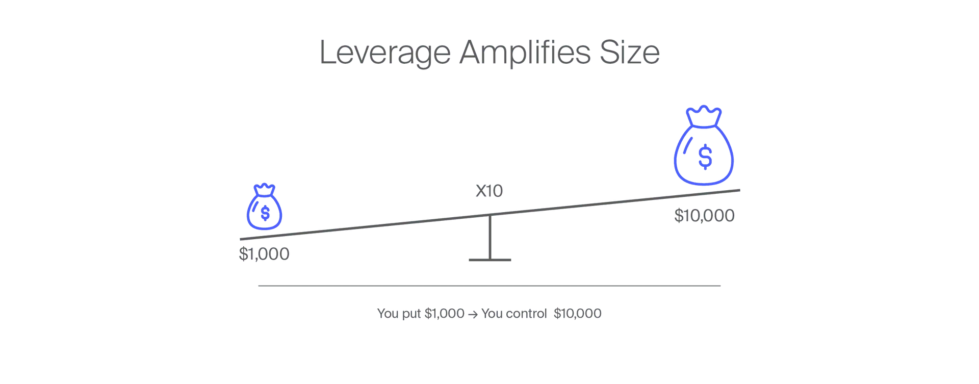 Leverage amplifies position size relative to the margin put down