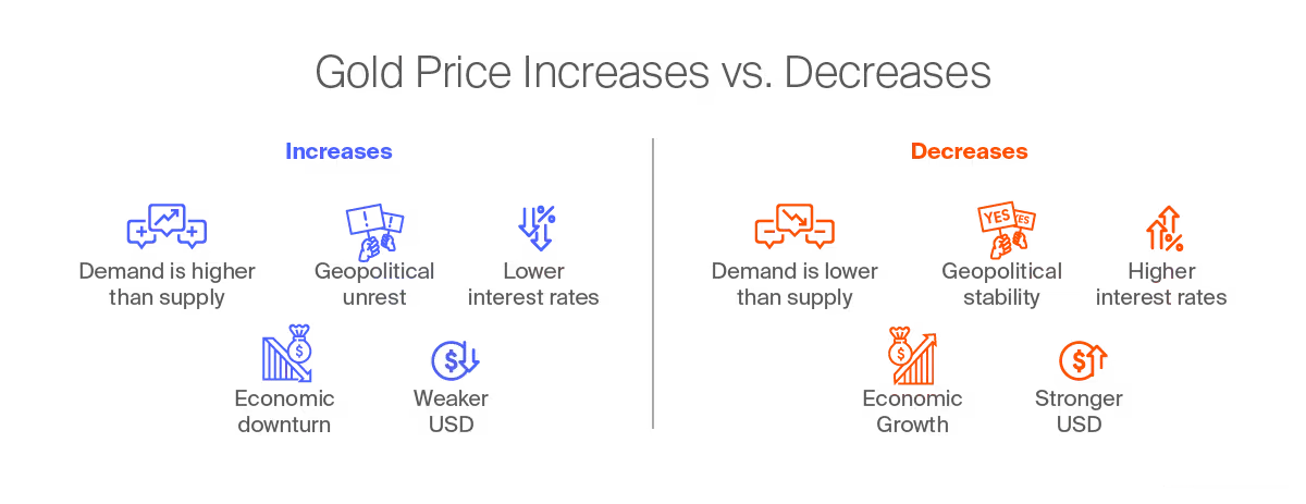 What makes the gold price increase versus decrease