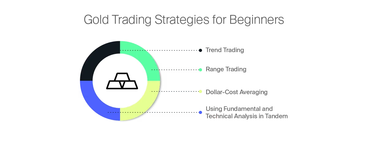 Gold trading strategies for beginners: trend trading, range trading, dollar-cost averaging, fundamental and technical analysis