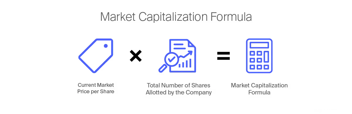Market capitalization formula: share price × number of shares = market capitalization
